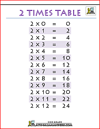 Times Tables Charts up to 12 times table