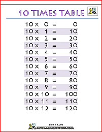 Times Tables Charts up to 12 times table