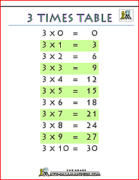 3 Times Table